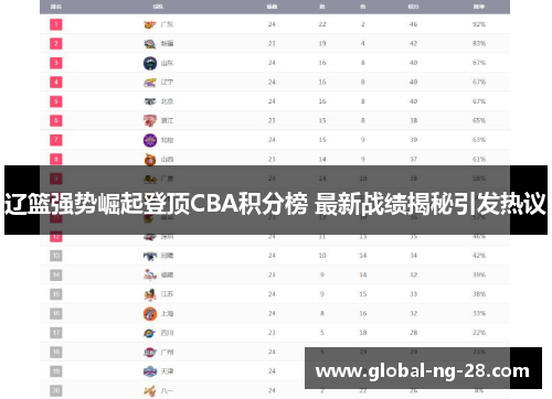 辽篮强势崛起登顶CBA积分榜 最新战绩揭秘引发热议